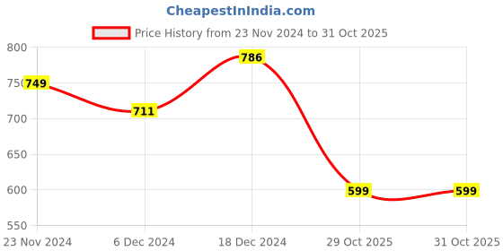 myntra.com Priyaasi Rose Gold-Plated American Diamond Stone Studded Floral Three Finger Ring priyaasi Price History Graph from 23 Nov 2024 to 30 Oct 2025