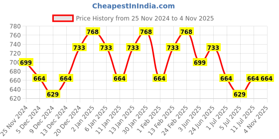 myntra.com Priyaasi Rose Gold-Plated American Diamond Stone Studded Geometric Adjustable Finger Ring priyaasi Price History Graph from 25 Nov 2024 to 2 Nov 2025