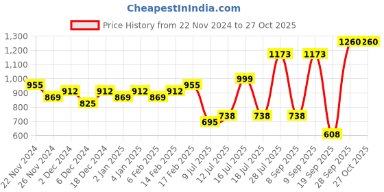 myntra.com Priyaasi Rose Gold-Plated American Diamond-Stone Studded Geometric Shaped Studs priyaasi Price History Graph from 22 Nov 2024 to 27 Oct 2025