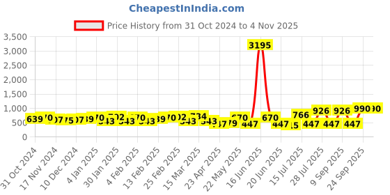 myntra.com Priyaasi Rose Gold-Plated American Diamond Studded Contemporary Studs Earrings priyaasi Price History Graph from 31 Oct 2024 to 2 Nov 2025