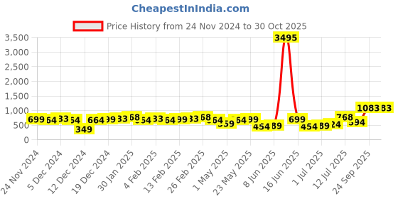 myntra.com Priyaasi Rose Gold-Plated American Diamond-Studded Floral Geometric Shaped Finger Ring priyaasi Price History Graph from 24 Nov 2024 to 29 Oct 2025