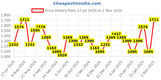 myntra.com Priyaasi Rose Gold-Plated American Diamond Studded Jewellery Set priyaasi Price History Graph from 17 Jul 2024 to 1 Nov 2025