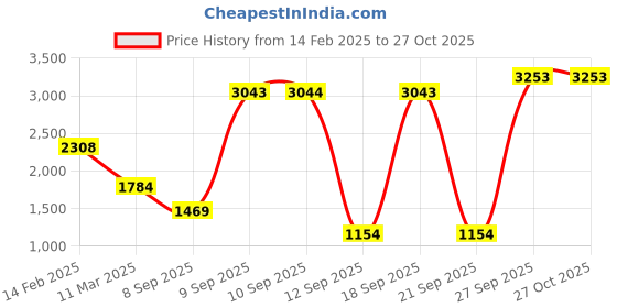 myntra.com Priyaasi Rose Gold-Plated American Diamond Studded Jewellery Set priyaasi Price History Graph from 14 Feb 2025 to 27 Oct 2025