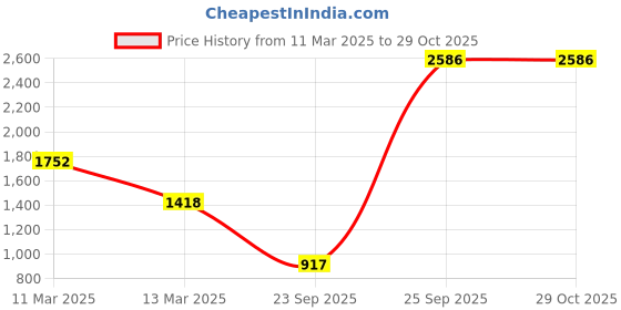 myntra.com Priyaasi Rose Gold-Plated American Diamond-Studded Jewellery Set priyaasi Price History Graph from 11 Mar 2025 to 27 Oct 2025