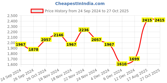 myntra.com Priyaasi Rose Gold-Plated American Diamond Studded Jhumkas priyaasi Price History Graph from 24 Sep 2024 to 26 Oct 2025