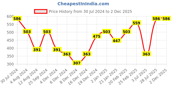 myntra.com Priyaasi Rose Gold-Plated Baguette Diamond-Studded Adjustable Finger Ring priyaasi Price History Graph from 30 Jul 2024 to 2 Dec 2025