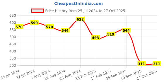 myntra.com Priyaasi Rose Gold-Plated Brass Layered Necklace priyaasi Price History Graph from 25 Jul 2024 to 27 Oct 2025