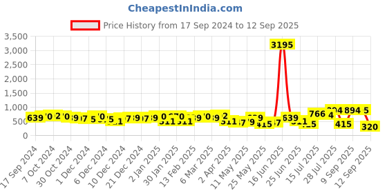 myntra.com Priyaasi Rose Gold-Plated Contemporary American Diamond Studs priyaasi Price History Graph from 17 Sep 2024 to 12 Sep 2025
