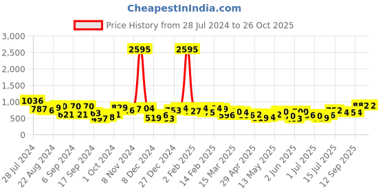 myntra.com Priyaasi Rose Gold-Plated Contemporary Stud Earrings priyaasi Price History Graph from 28 Jul 2024 to 26 Oct 2025
