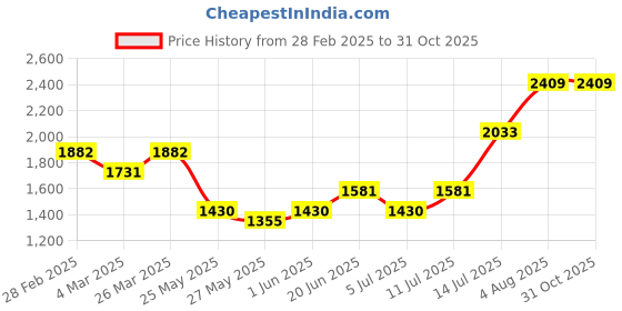 myntra.com Priyaasi Rose Gold-Plated CZ & American Diamond Studded Handcrafted Jewellery Set priyaasi Price History Graph from 28 Feb 2025 to 29 Oct 2025