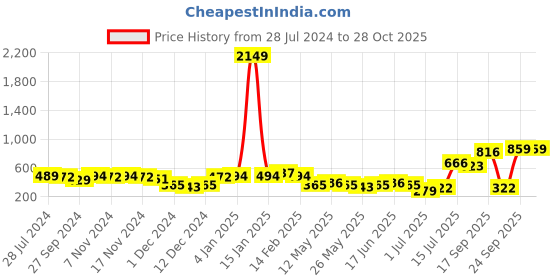 myntra.com Priyaasi Rose Gold-Plated Floral Drop Earrings priyaasi Price History Graph from 28 Jul 2024 to 28 Oct 2025