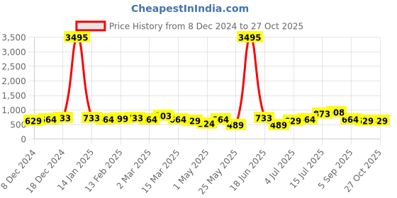 myntra.com Priyaasi Rose Gold-Plated Floral Shaped American Diamond Stone -Studded Finger Ring priyaasi Price History Graph from 8 Dec 2024 to 27 Oct 2025