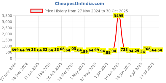 myntra.com Priyaasi Rose Gold-Plated Geometric Shaped American Diamond Stone-Studded Finger Ring priyaasi Price History Graph from 27 Nov 2024 to 29 Oct 2025