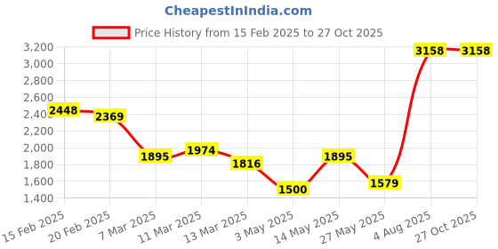 myntra.com Priyaasi Rose Gold-Plated Pink & White AD-Studded Handcrafted Jewellery Set priyaasi Price History Graph from 15 Feb 2025 to 27 Oct 2025
