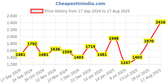 myntra.com Priyaasi Rose Gold-Plated Ruby & American Diamond-studded Jewellery Set priyaasi Price History Graph from 17 Sep 2024 to 17 Aug 2025