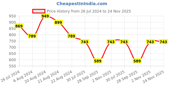 myntra.com Priyaasi Rose Gold Plated Stone Studded Handcrafted Geometric Drop Earrings priyaasi Price History Graph from 26 Jul 2024 to 24 Nov 2025