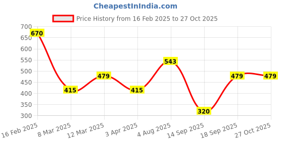 myntra.com Priyaasi Rose Gold-Plated Stone Studded Minimal Chain priyaasi Price History Graph from 16 Feb 2025 to 27 Oct 2025