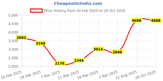 myntra.com Priyaasi Rose Gold-Plated Stones Studded Leaf Pattern Jewellery Set priyaasi Price History Graph from 20 Feb 2025 to 26 Oct 2025