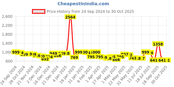 myntra.com Priyaasi Sea Green Silver Plated Stone Studded Handcrafted Contemporary Drop Earrings priyaasi Price History Graph from 24 Sep 2024 to 30 Oct 2025