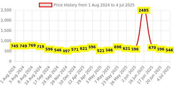 myntra.com Priyaasi Set Of 14 Rose Gold-Plated Bangles priyaasi Price History Graph from 1 Aug 2024 to 4 Jul 2025