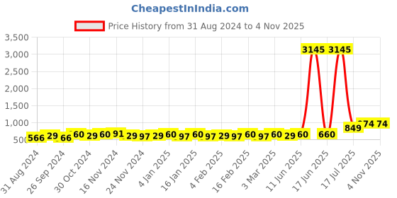 myntra.com Priyaasi Set Of 15 Gold Plated Stone-Studded Adjustable Finger Rings priyaasi Price History Graph from 31 Aug 2024 to 3 Nov 2025