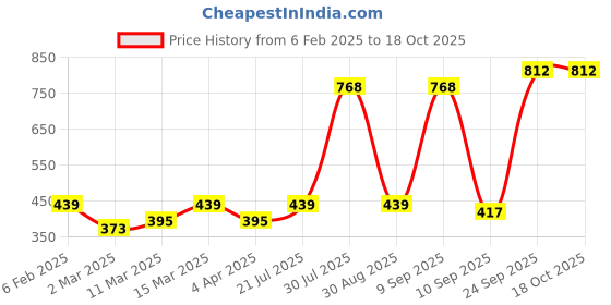 myntra.com Priyaasi Set Of 16 Gold Plated Stone-Studded Bangles priyaasi Price History Graph from 6 Feb 2025 to 18 Oct 2025