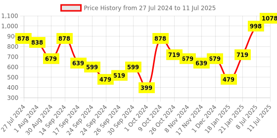 myntra.com Priyaasi Set of 2 Gold & Silver-Toned  Dual Toned Wavy Patterned Bangles priyaasi Price History Graph from 27 Jul 2024 to 11 Jul 2025