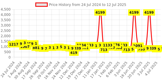 myntra.com Priyaasi Set of 2 Gold-Plated AD-Studded Square Bangles priyaasi Price History Graph from 24 Jul 2024 to 12 Jul 2025