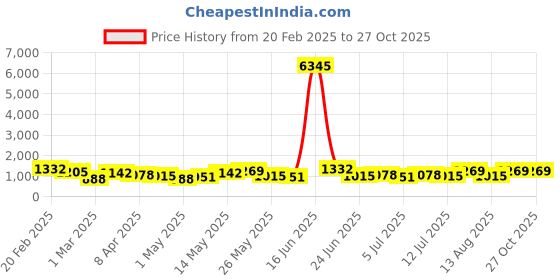myntra.com Priyaasi Set Of 2 Gold Plated American Diamond & Crystal-Studded Bangles priyaasi Price History Graph from 20 Feb 2025 to 26 Oct 2025