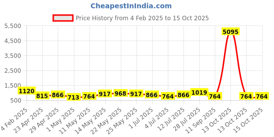 myntra.com Priyaasi Set Of 2 Gold Plated American Diamond-Studded Bangles priyaasi Price History Graph from 4 Feb 2025 to 15 Oct 2025