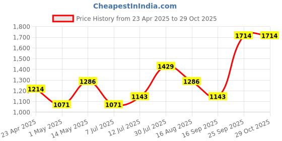 myntra.com Priyaasi Set Of 2 Gold Plated American Diamond-Studded Bangles priyaasi Price History Graph from 23 Apr 2025 to 28 Oct 2025