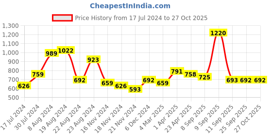 myntra.com Priyaasi Set Of 2 Gold-Plated Bangles priyaasi Price History Graph from 17 Jul 2024 to 26 Oct 2025