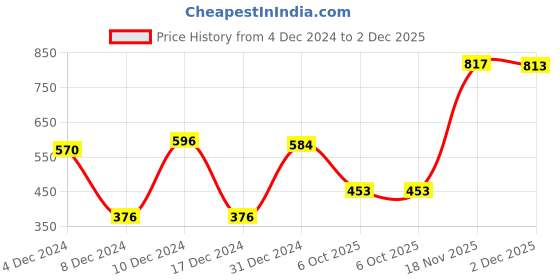 myntra.com Priyaasi Set Of 2 Gold-Plated Brown & White Stone-Studded Pearl Beaded handcrafted Bangles priyaasi Price History Graph from 4 Dec 2024 to 2 Dec 2025