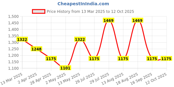 myntra.com Priyaasi Set Of 2 Gold Plated Crystal -Studded Bangles priyaasi Price History Graph from 13 Mar 2025 to 12 Oct 2025