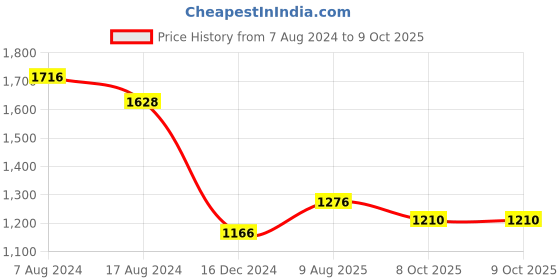 myntra.com Priyaasi Set of 2 Gold-Plated Kundan-Studded Bangles priyaasi Price History Graph from 7 Aug 2024 to 9 Oct 2025