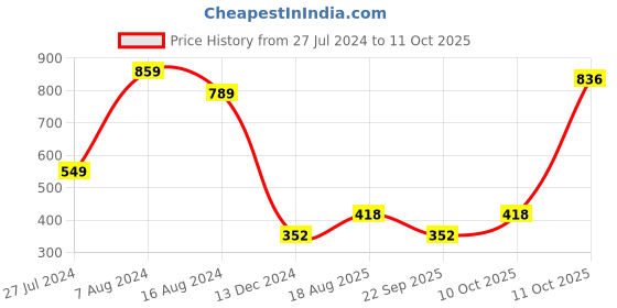 myntra.com Priyaasi Set of 2 Gold-Plated Stone-Studded Bangles priyaasi Price History Graph from 27 Jul 2024 to 10 Oct 2025