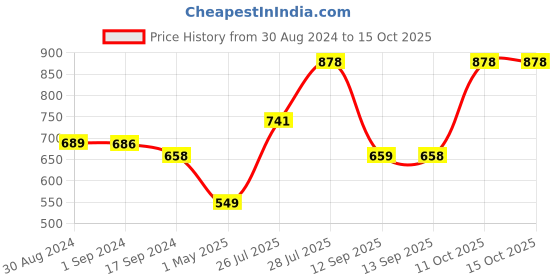 myntra.com Priyaasi Set of 2 Gold-Plated Stone-Studded Bangles priyaasi Price History Graph from 30 Aug 2024 to 15 Oct 2025