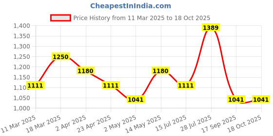 myntra.com Priyaasi Set Of 2 Gold Plated Stone-Studded Bangles priyaasi Price History Graph from 11 Mar 2025 to 18 Oct 2025