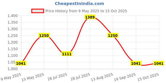 myntra.com Priyaasi Set Of 2 Gold Plated Stone Studded Bangles priyaasi Price History Graph from 9 May 2025 to 15 Oct 2025