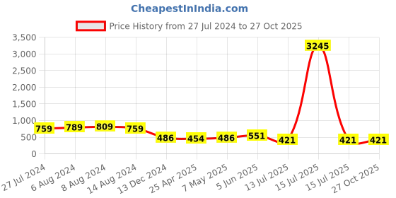 myntra.com Priyaasi Set Of 2  Gold-Plated Stones-studded Bangles priyaasi Price History Graph from 27 Jul 2024 to 27 Oct 2025