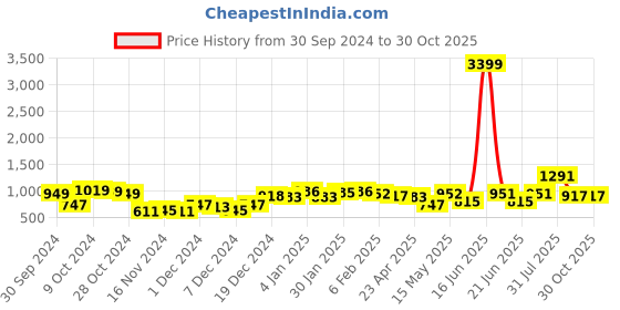 myntra.com Priyaasi Set Of 2 Gold-Plated White AD-Studded Bangles priyaasi Price History Graph from 30 Sep 2024 to 30 Oct 2025