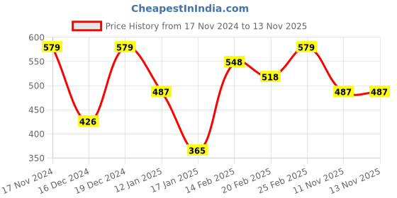 myntra.com Priyaasi Set Of 2 Gold-Toned & Silver-Toned Layered Necklace priyaasi Price History Graph from 17 Nov 2024 to 11 Nov 2025