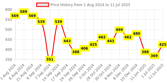 myntra.com Priyaasi Set Of 2 Oxidised Silver-Toned & Plated Anklets priyaasi Price History Graph from 1 Aug 2024 to 11 Jul 2025