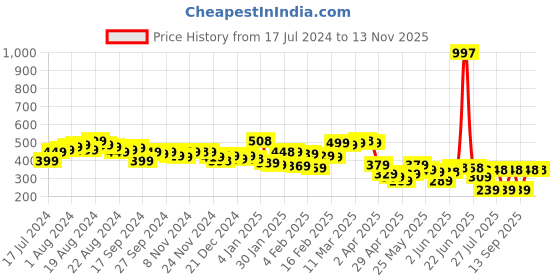 myntra.com Priyaasi Set of 2 Oxidized Silver-Plated Handcrafted Anklets priyaasi Price History Graph from 17 Jul 2024 to 12 Nov 2025