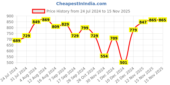 myntra.com Priyaasi Set of 2 Peach-Coloured Antique Gold-Plated Stone-Studded Handcrafted Bangles priyaasi Price History Graph from 24 Jul 2024 to 15 Nov 2025