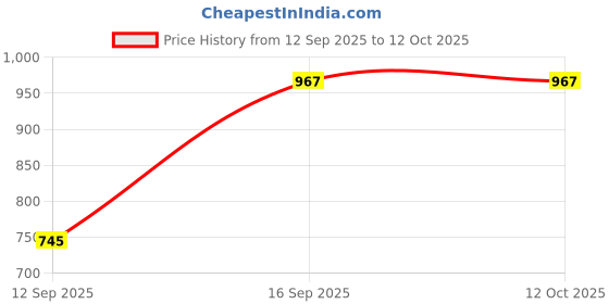 myntra.com Priyaasi Set Of 2 Rose Gold-Plated AD-studded Bangles priyaasi Price History Graph from 12 Sep 2025 to 12 Oct 2025