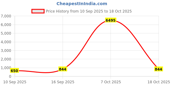 myntra.com Priyaasi Set Of 2 Rose Gold-Plated AD-studded Bangles priyaasi Price History Graph from 10 Sep 2025 to 7 Oct 2025
