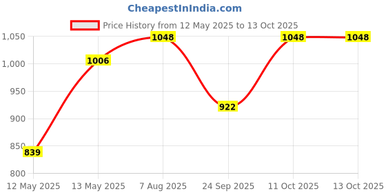 myntra.com Priyaasi Set Of 2 Rose Gold-Plated American Diamond Studded Bangles priyaasi Price History Graph from 12 May 2025 to 13 Oct 2025