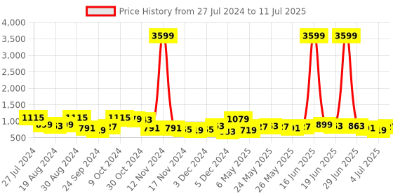 myntra.com Priyaasi Set Of 2 Rose Gold-Plated & White American Diamond-Studded Handcrafted Bangles priyaasi Price History Graph from 27 Jul 2024 to 11 Jul 2025