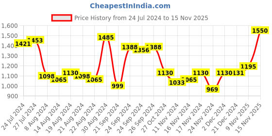 myntra.com Priyaasi Set Of 2 Rose-Gold Plated Handcrafted AD Studded Handcrafted Bangles priyaasi Price History Graph from 24 Jul 2024 to 15 Nov 2025